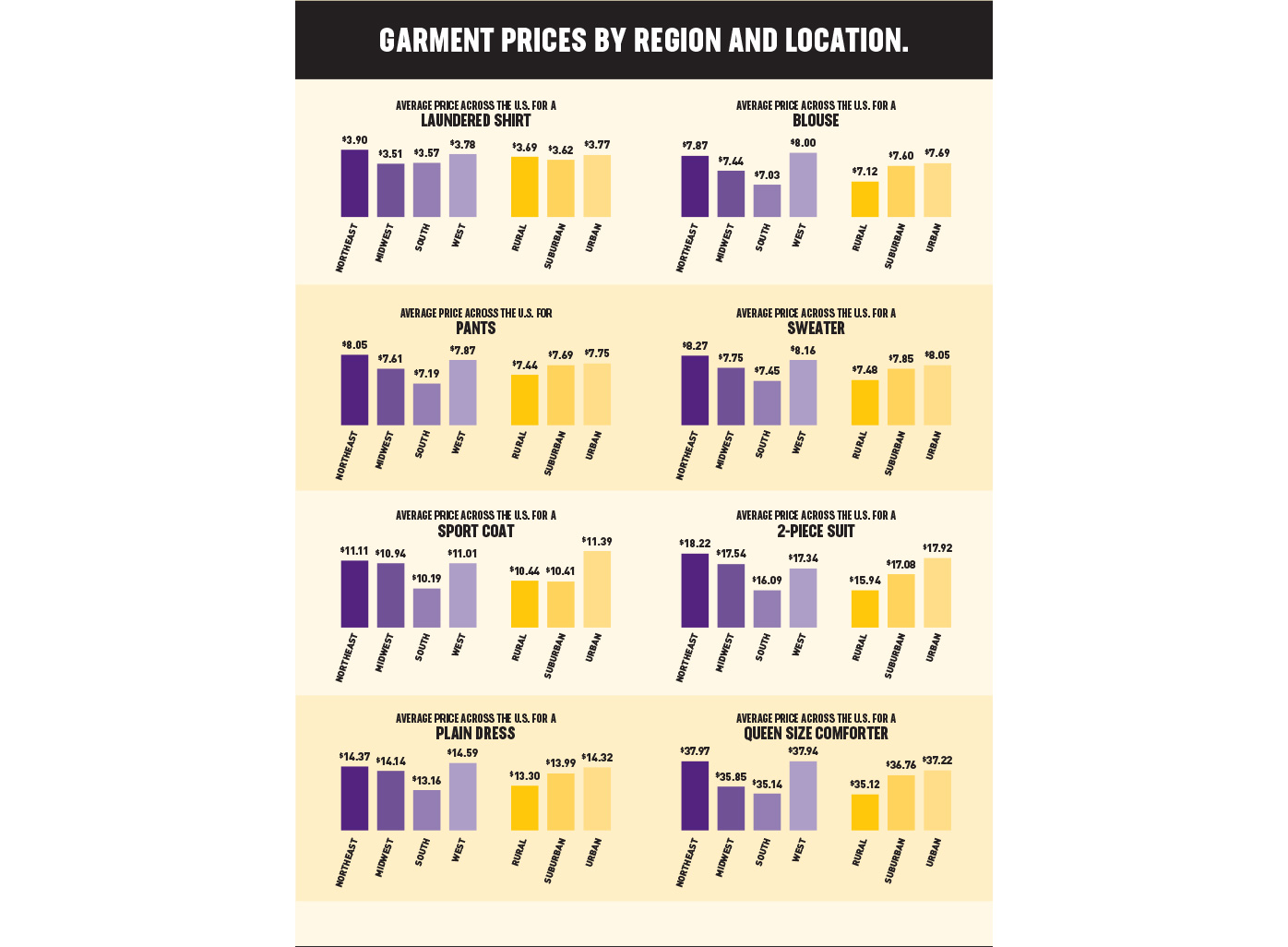 Garment Prices By Region And Location