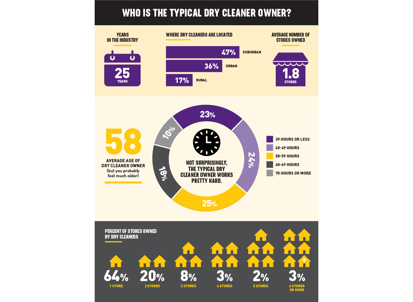 Who Is The Typical Dry Cleaner Owner?