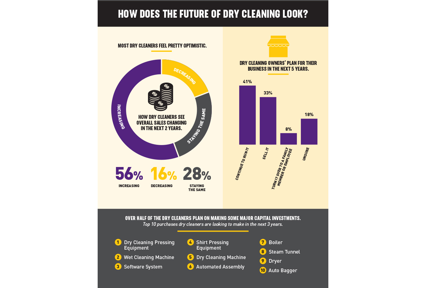 How Does The Future Of Dry Cleaning Look