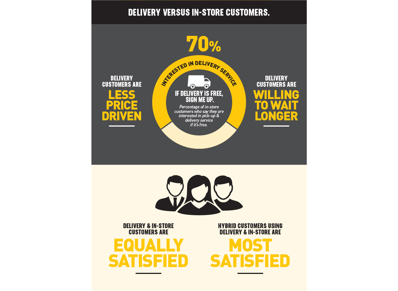 Delivery vs. In-Store Customers
