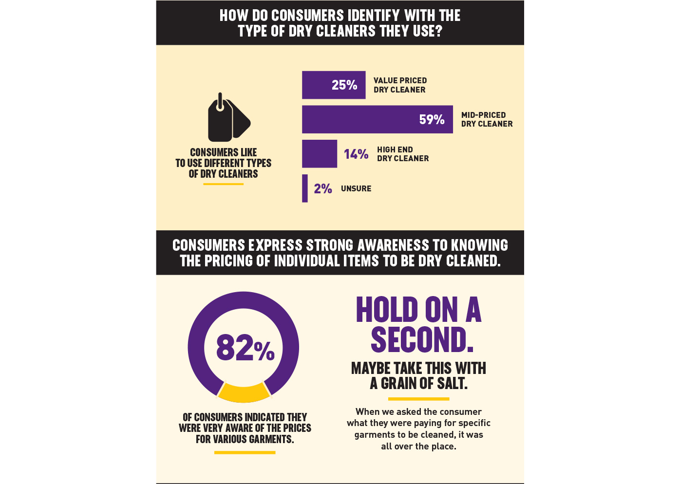 How Do Consumers Identify With The Type Of Dry Cleaners They Use?