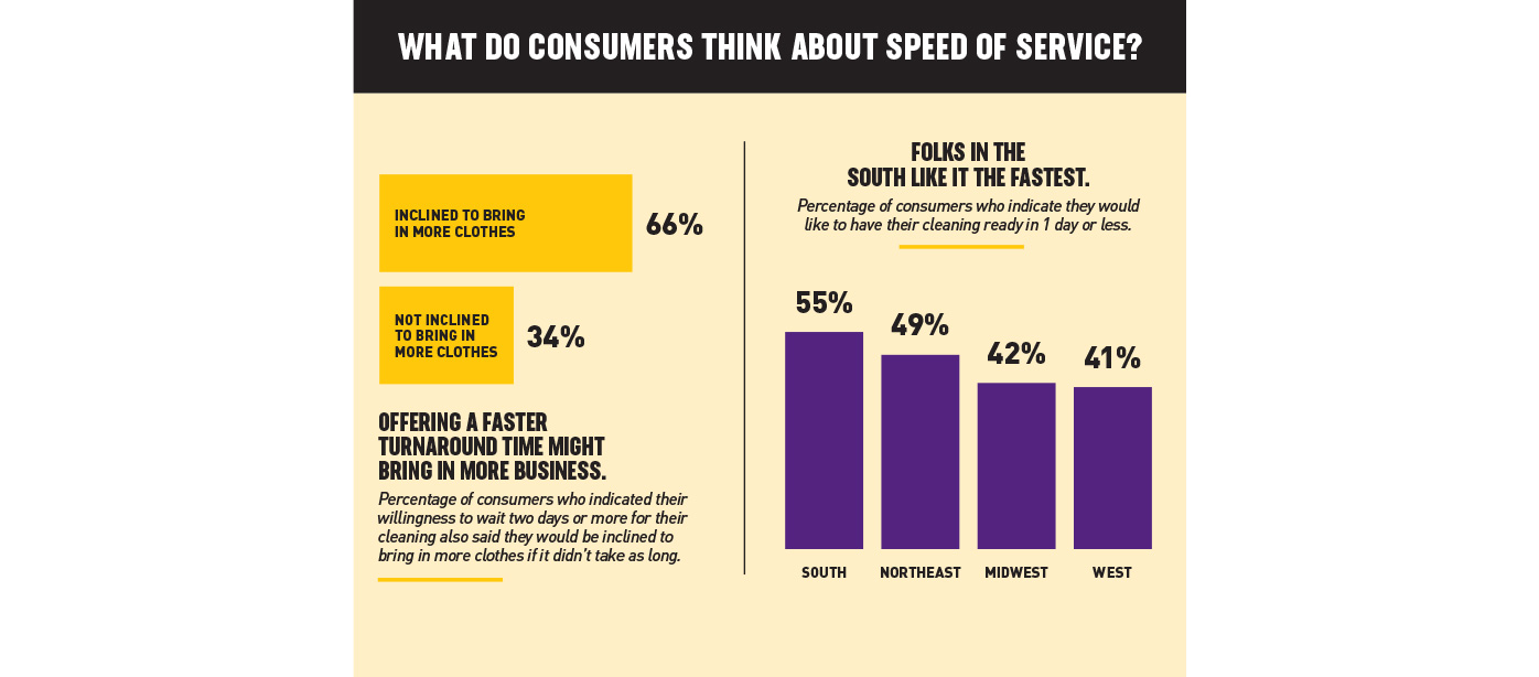 What Do Consumers Think About Speed Of Service?
